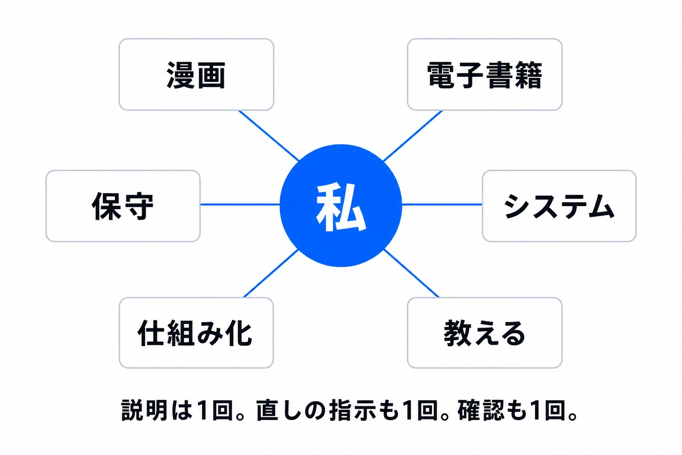 中央の「私」から、電子書籍・漫画・システム・保守・仕組み化・教えるへ線が伸びている図