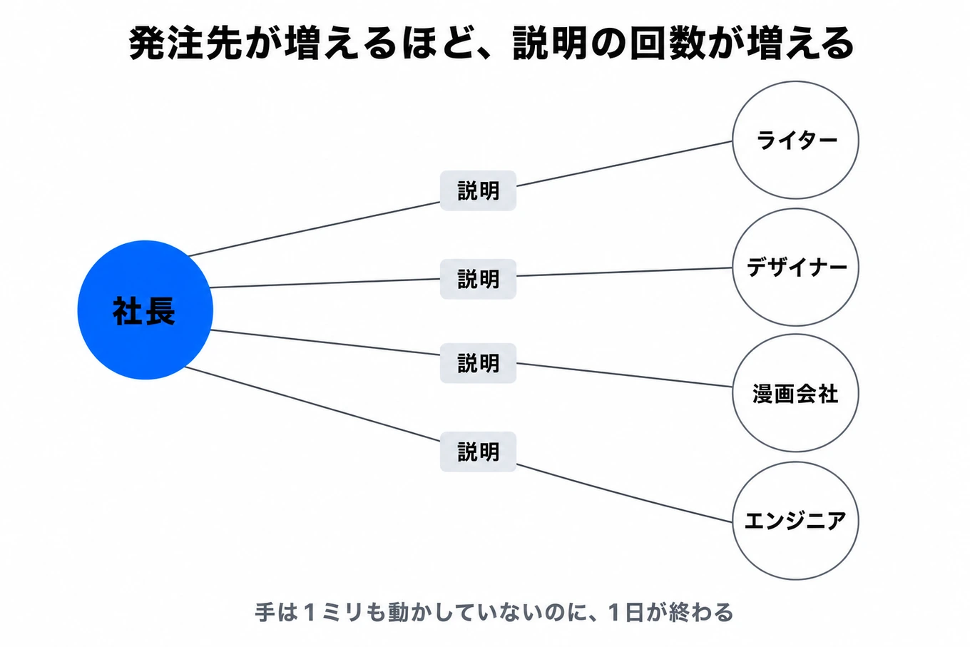 社長から4つの発注先へ、それぞれ説明の矢印が伸びている図。発注先が増えるほど説明の回数が増える